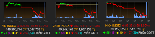 sac do tro lai vn index mat moc 900 diem