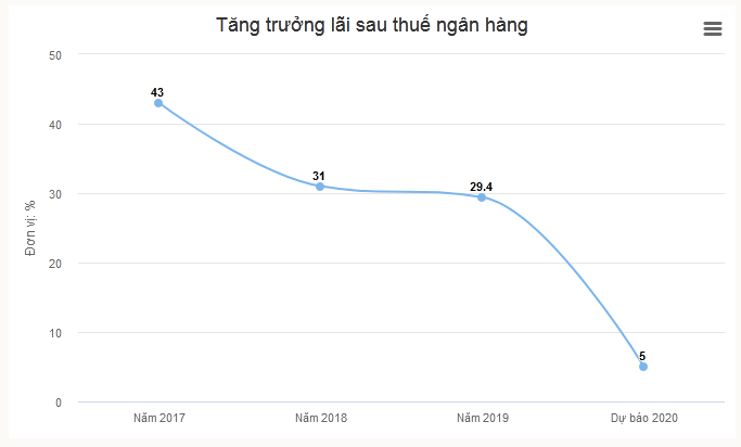 loi nhuan nhieu ngan hang tang manh