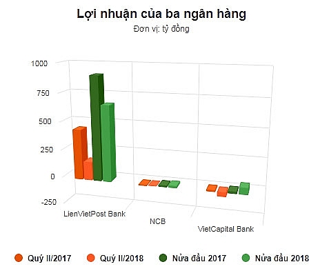 nhung ngan hang loi nhuan am dam