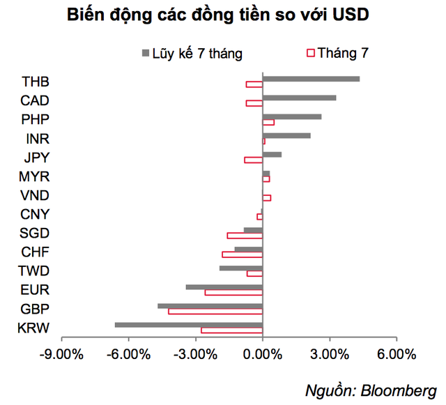 vi sao tien viet nam van tang gia bat chap usd vot manh