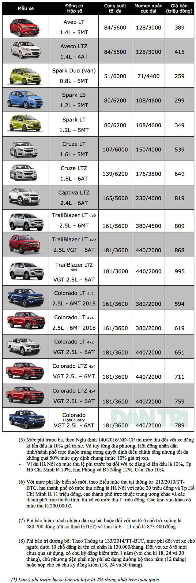 chevrolet tiep tuc giam gia xe spark duo chi con 259 trieu dong