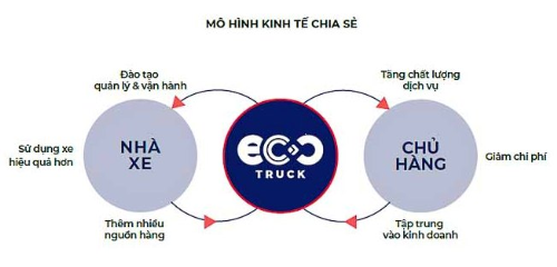 Startup công nghệ EcoTruck nhận thêm 1,7 triệu USD vốn đầu tư startup cong nghe ecotruck nhan them 17 trieu usd von dau tu