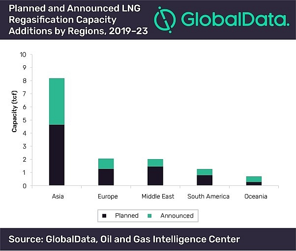 Châu Á dự báo đóng góp 56% tăng trưởng công suất tái hóa khí LNG toàn cầu chau a du bao dong gop 56 tang truong cong suat tai hoa khi lng toan cau
