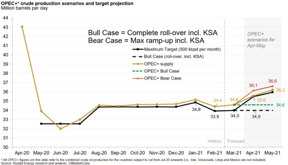 Tin thị trường: tăng cung ra thị trường từ tháng 4 Tin thị trường: tăng cung ra thị trường từ tháng 4