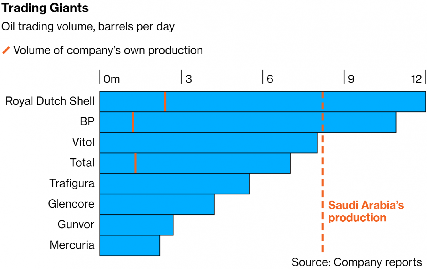 Ba công ty dầu khí lớn nhất châu Âu thu lợi nhuận khủng từ kinh doanh thương mại