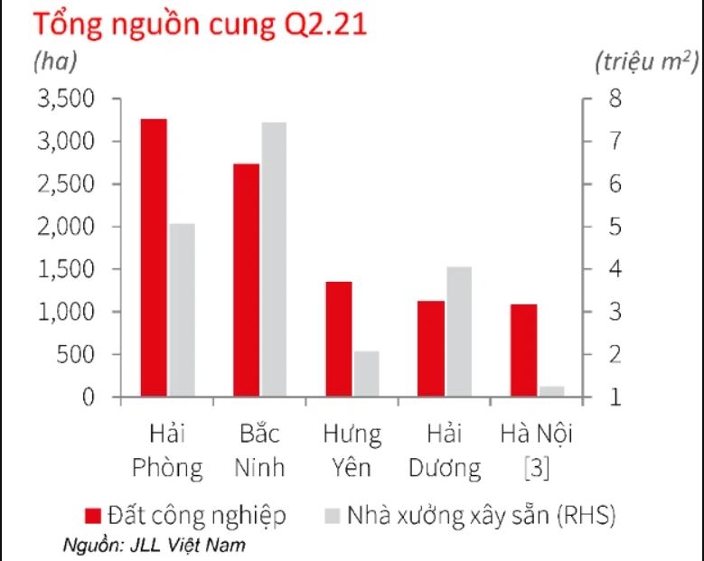 Bất động sản công nghiệp duy trì triển vọng tích cực