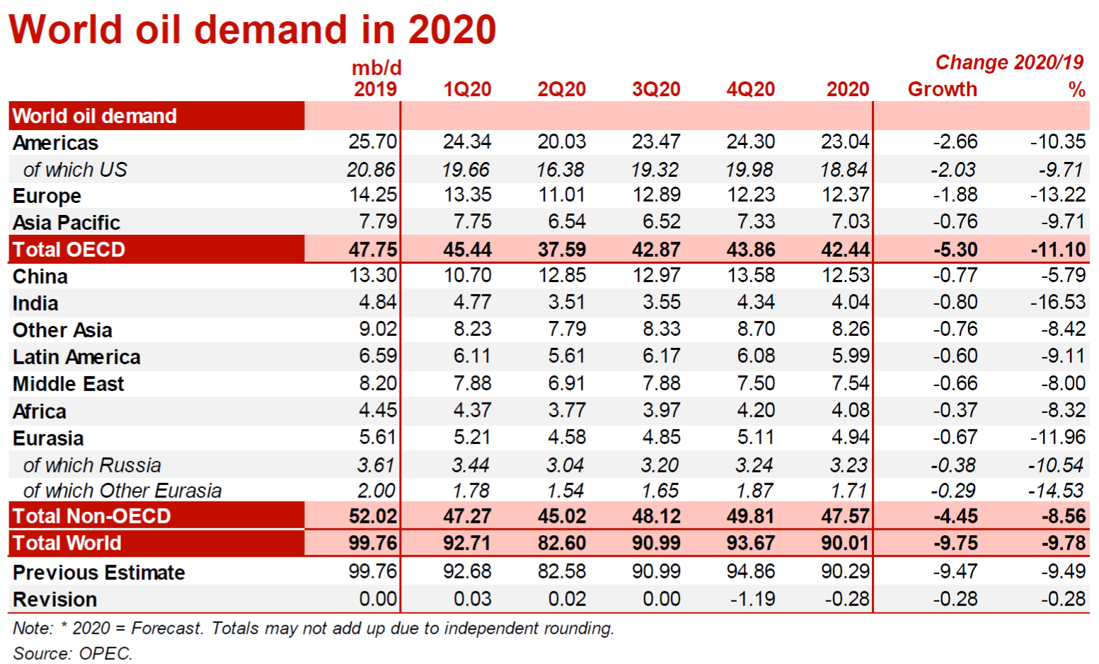 OPEC một lần nữa hạ dự báo nhu cầu tiêu thụ dầu thô OPEC một lần nữa hạ dự báo nhu cầu tiêu thụ dầu thô
