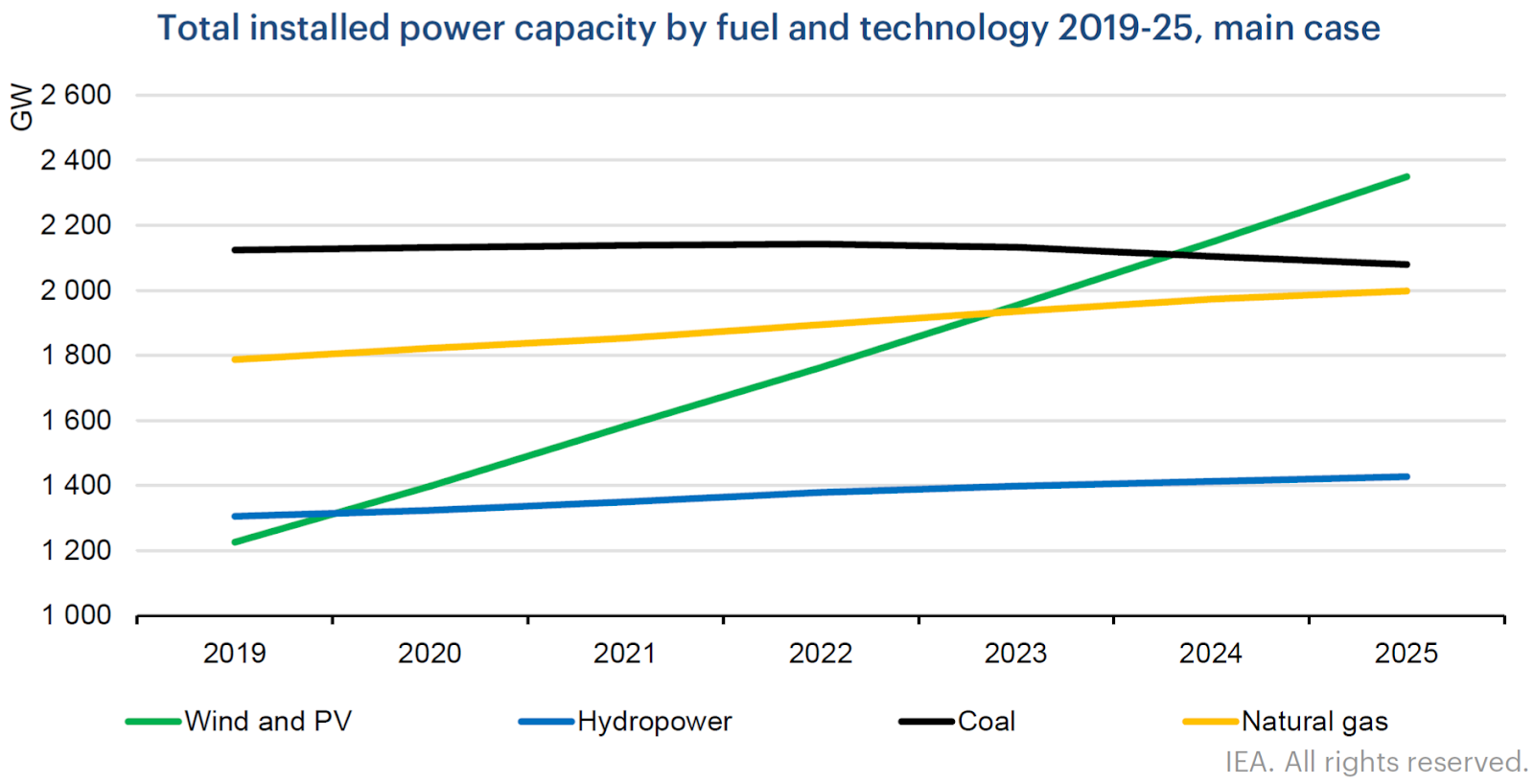 IEA dự báo nhu cầu tiêu thụ năng lượng thế giới năm 2020 sẽ giảm IEA dự báo nhu cầu tiêu thụ năng lượng thế giới năm 2020 sẽ giảm