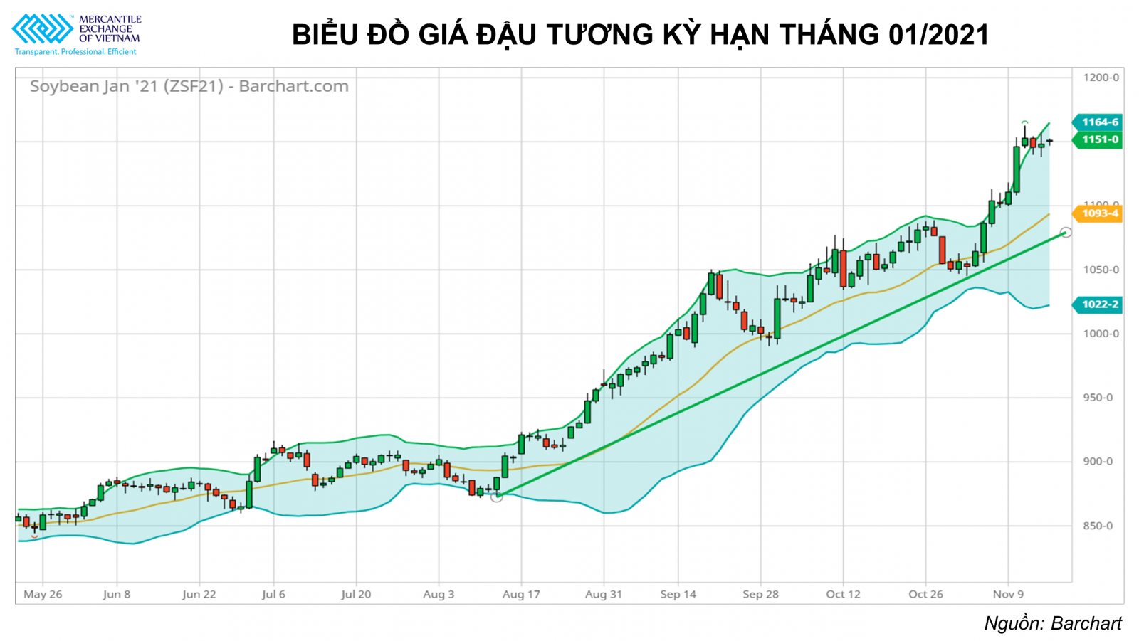 Thị trường nông sản có thể sẽ đi ngang trước khi có các thông tin mới tác động