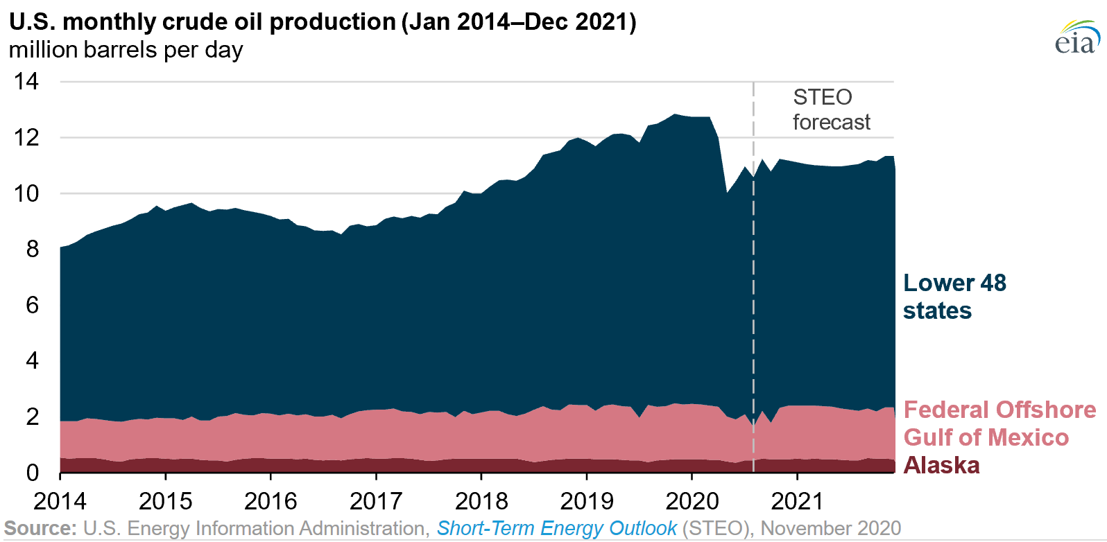 Mỹ đứng đầu thế giới về sản lượng dầu thô Mỹ đứng đầu thế giới về sản lượng dầu thô