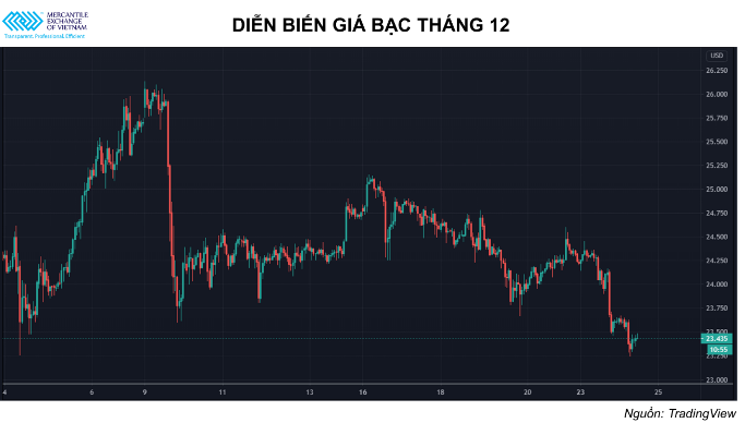 Giá bạc đang trong đà giảm nhờ triển vọng tích cực của hồi phục kinh tế toàn cầu