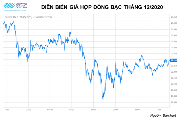 Xu hướng giảm tiếp tục được duy trì trên thị trường kim loại quý