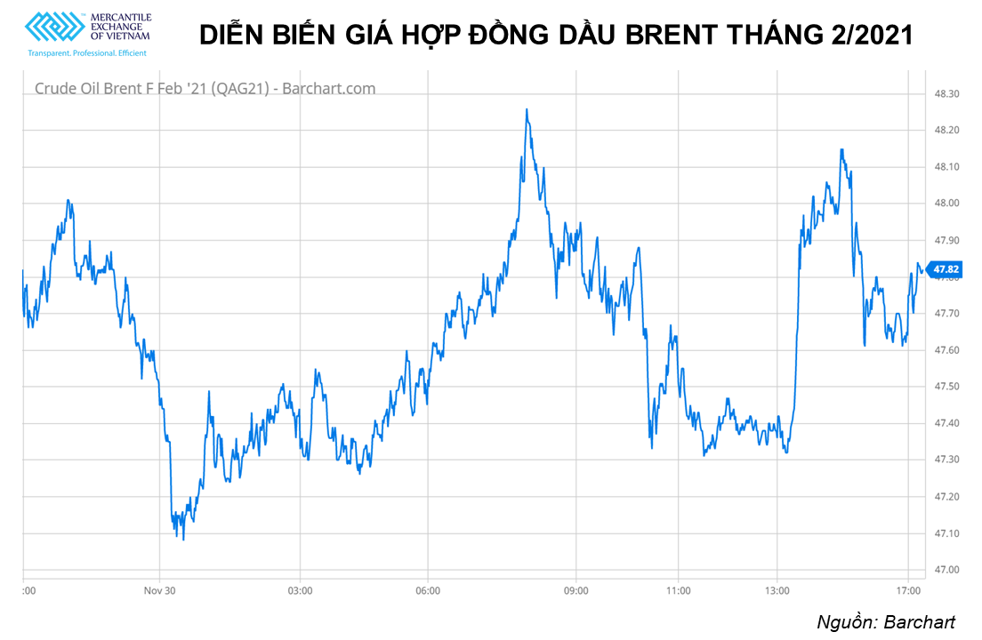 Giá dầu thô giảm nhẹ trước sự không chắc chắn về thỏa thuận của OPEC+