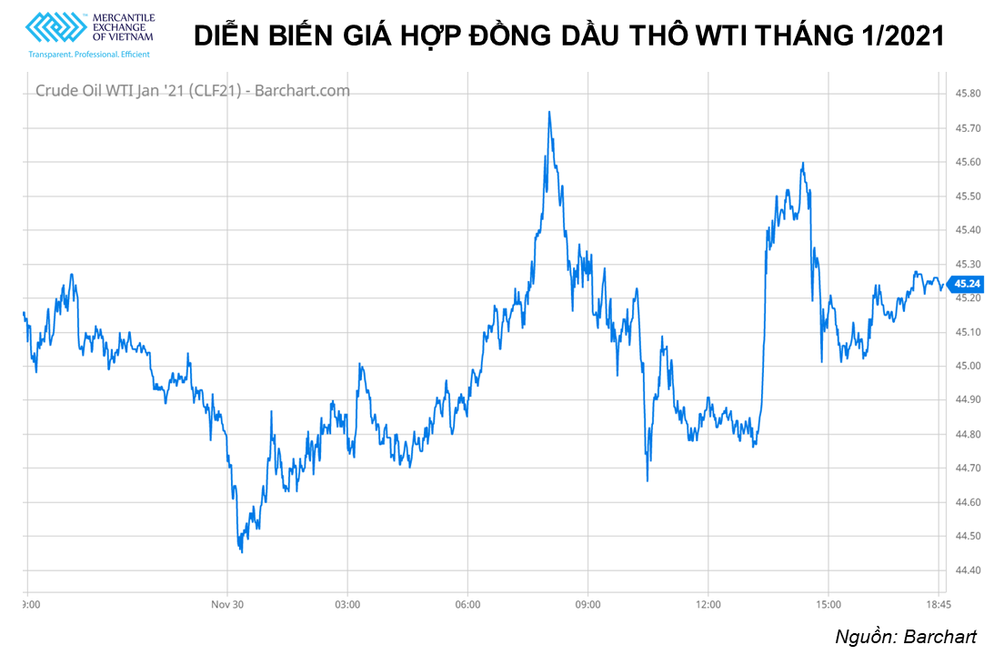 Giá dầu thô giảm nhẹ trước sự không chắc chắn về thỏa thuận của OPEC+