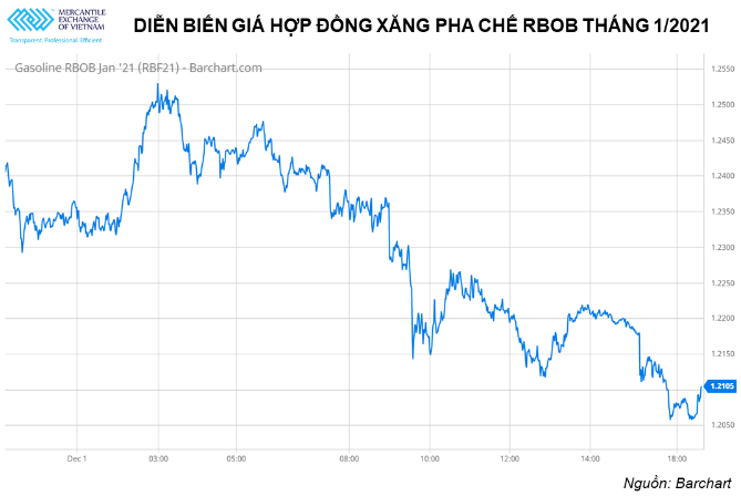 Giá dầu thô tiếp tục giảm do OPEC không đạt được đồng thuận