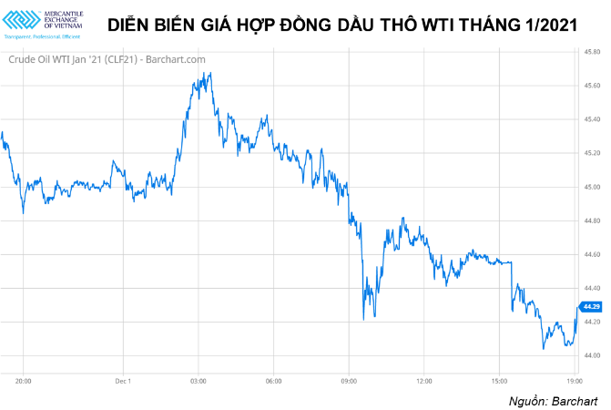Giá dầu thô tiếp tục giảm do OPEC không đạt được đồng thuận