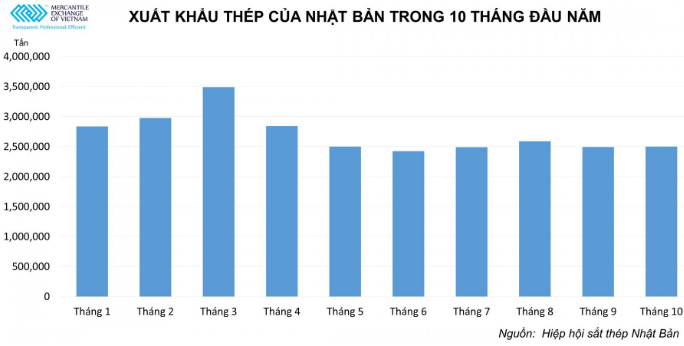 Nhật Bản: Xuất khẩu 27 triệu tấn sản phẩm thép trong 10 tháng đầu năm