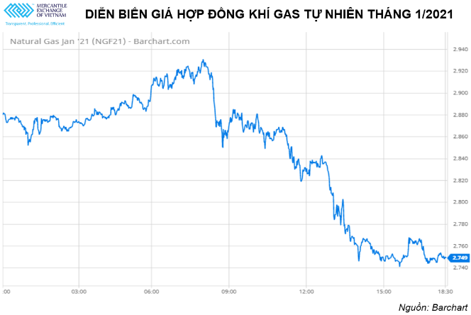 Thị trường quốc tế: Dầu thô tăng mạnh trong khi giá khí gas tự nhiên giảm Thị trường quốc tế: Dầu thô tăng mạnh trong khi giá khí gas tự nhiên giảm