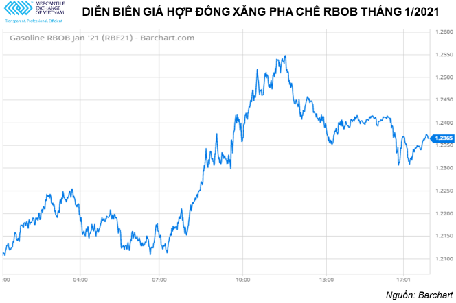 Thị trường quốc tế: Dầu thô tăng mạnh trong khi giá khí gas tự nhiên giảm Thị trường quốc tế: Dầu thô tăng mạnh trong khi giá khí gas tự nhiên giảm