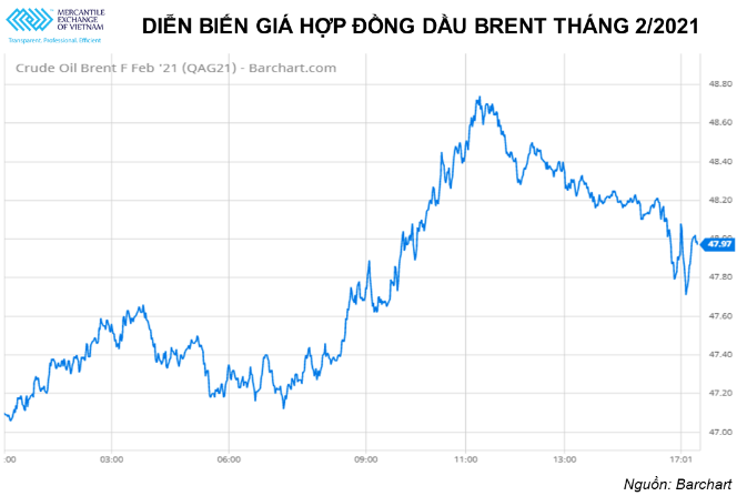 Thị trường quốc tế: Dầu thô tăng mạnh trong khi giá khí gas tự nhiên giảm Thị trường quốc tế: Dầu thô tăng mạnh trong khi giá khí gas tự nhiên giảm