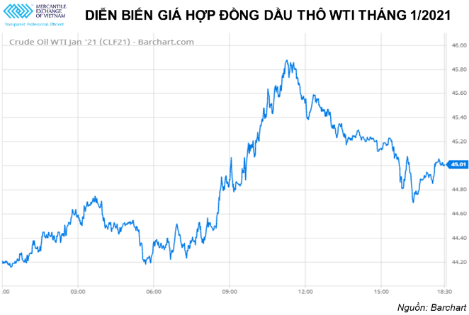 Thị trường quốc tế: Dầu thô tăng mạnh trong khi giá khí gas tự nhiên giảm Thị trường quốc tế: Dầu thô tăng mạnh trong khi giá khí gas tự nhiên giảm