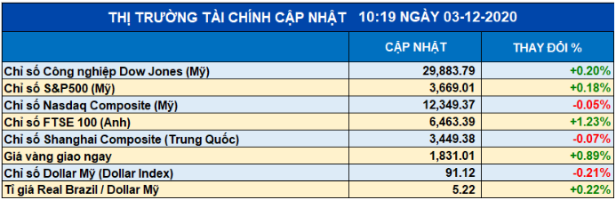 S&P 500 và Dow Jones nối dài đà tăng nhờ các thông tin tích cực về vaccine