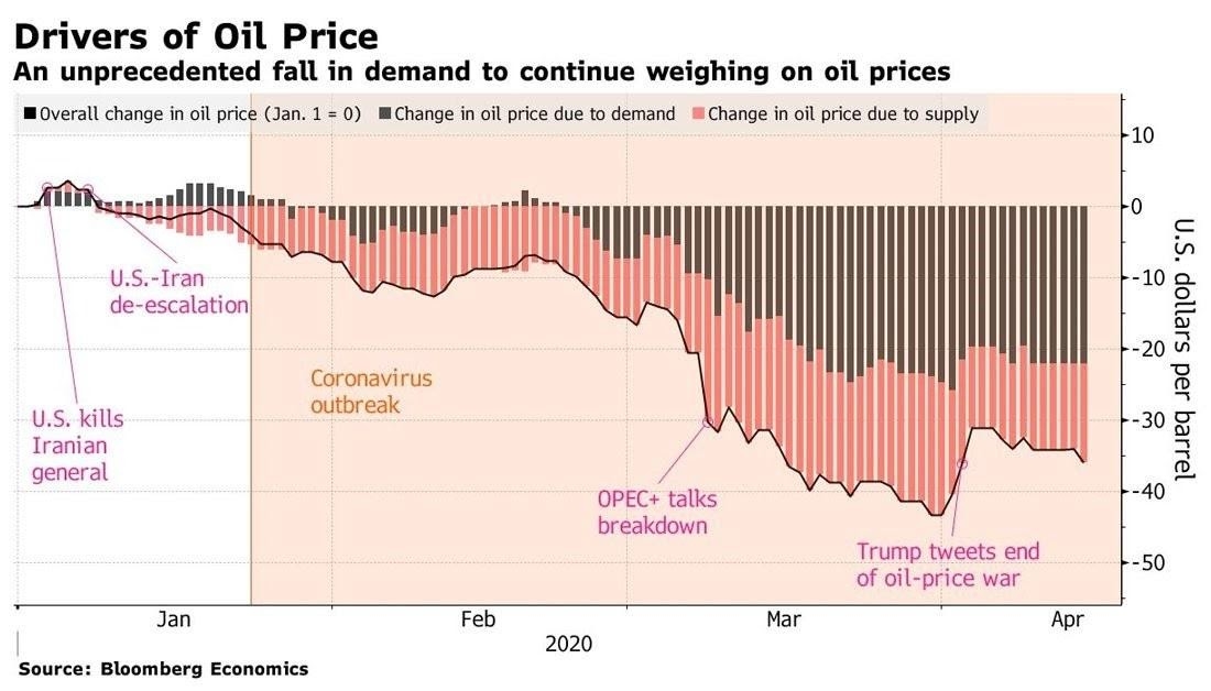 2020: Những cú sốc của năng lượng toàn cầu (Phần I) 2020: Những cú sốc của năng lượng toàn cầu (Phần I)