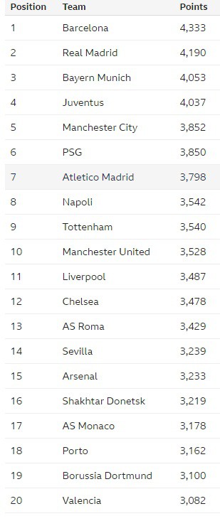 Top 20 CLB mạnh nhất châu Âu: Real Madrid không phải là số 1 top 20 clb manh nhat chau au real madrid khong phai la so 1