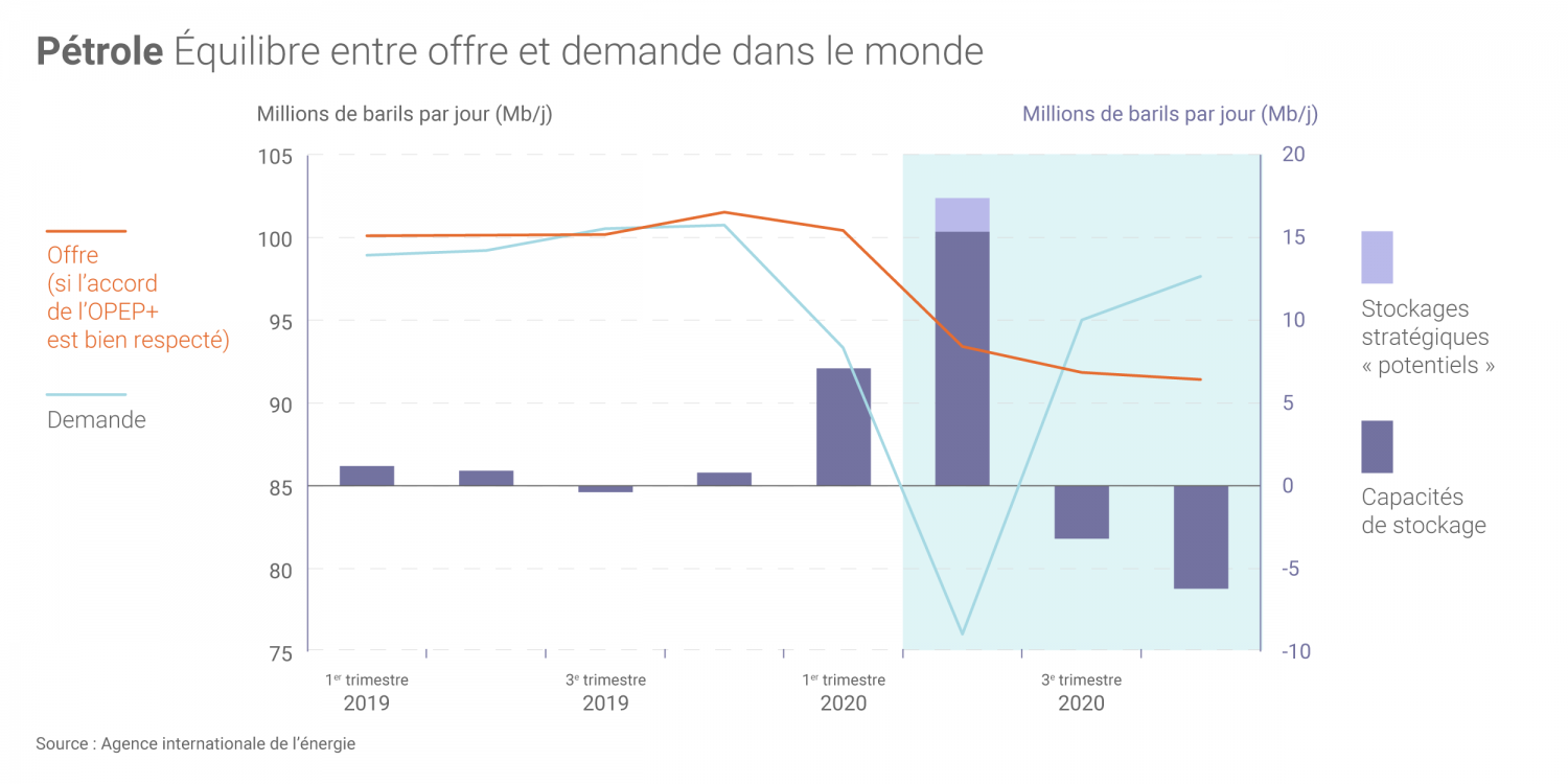 nhung so lieu quan trong cua nganh dau khi the gioi trong dai dich covid 19