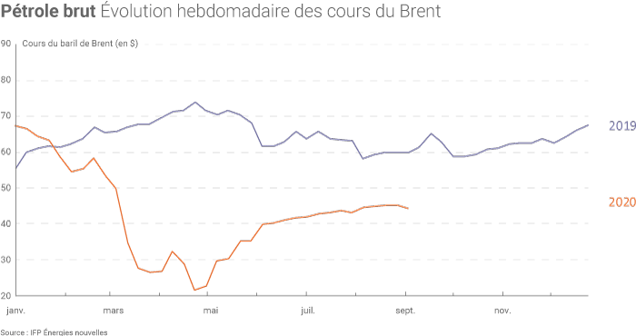 undefined 3350-petrole-brut-evolution-cours-brent-2019-2020