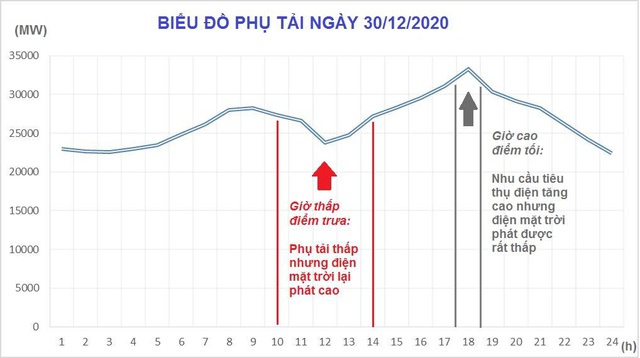 EVN nói gì về hiện tượng bùng phát điện mặt trời áp mái? - 2