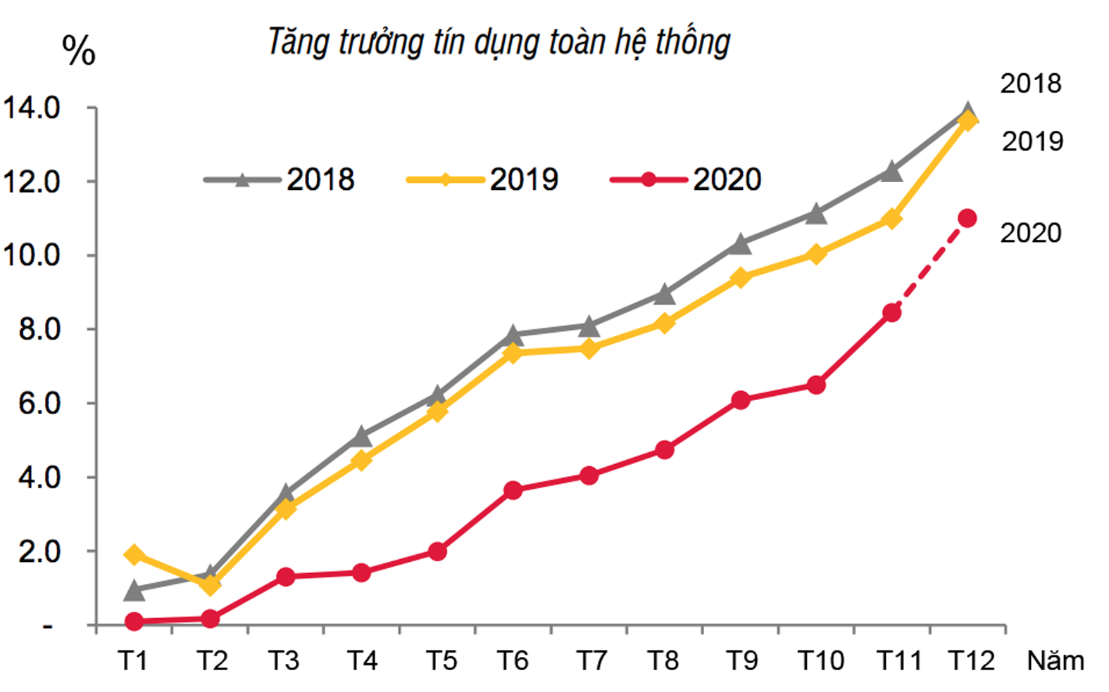 Tăng trưởng tín dụng của các ngân hàng các năm gần đây. Nguồn: NHNN