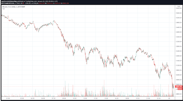 Lần đầu tiên giá Bitcoin đã giảm xuống dưới 29.000 USD/BTC kể từ ngày 5/1 (Nguồn: TradingView)