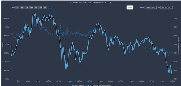 Giá BTC so với sự thống trị vốn hóa thị trường (Nguồn: TheTIE)