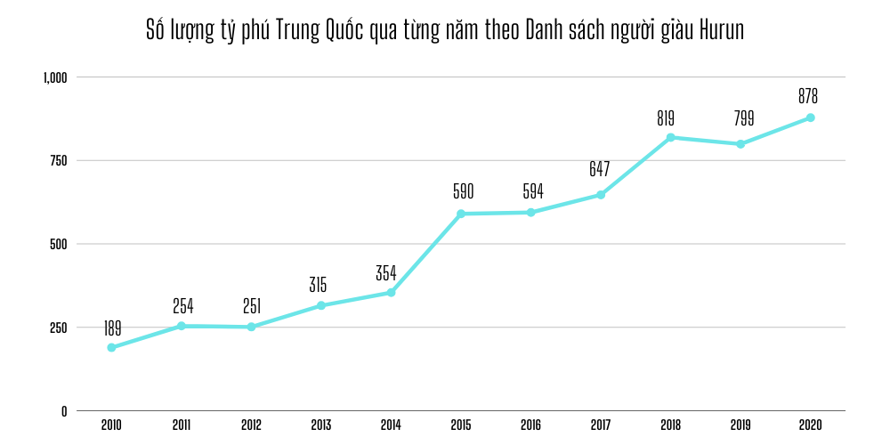 Tỷ phú Trung Quốc phất lên thần tốc, tụt hạng chóng mặt - 3