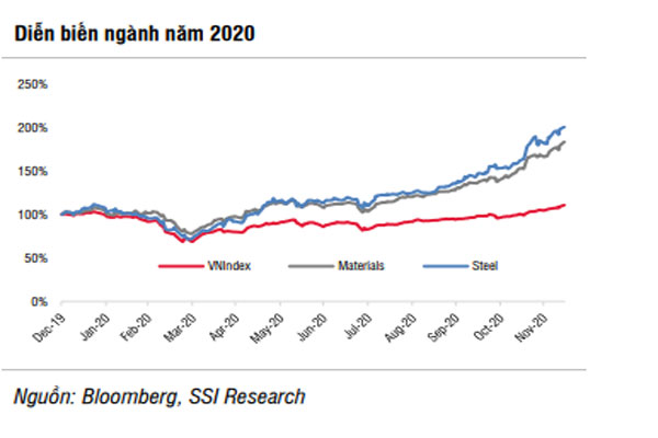 Triển vọng ngành thép năm 2021: Tiềm năng phục hồi từ nhu cầu nội địa