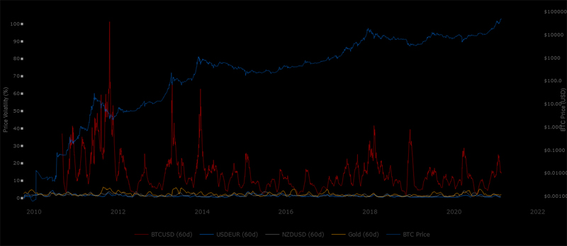 Biểu đồ biến động giá bitcoin trong 60 ngày.
