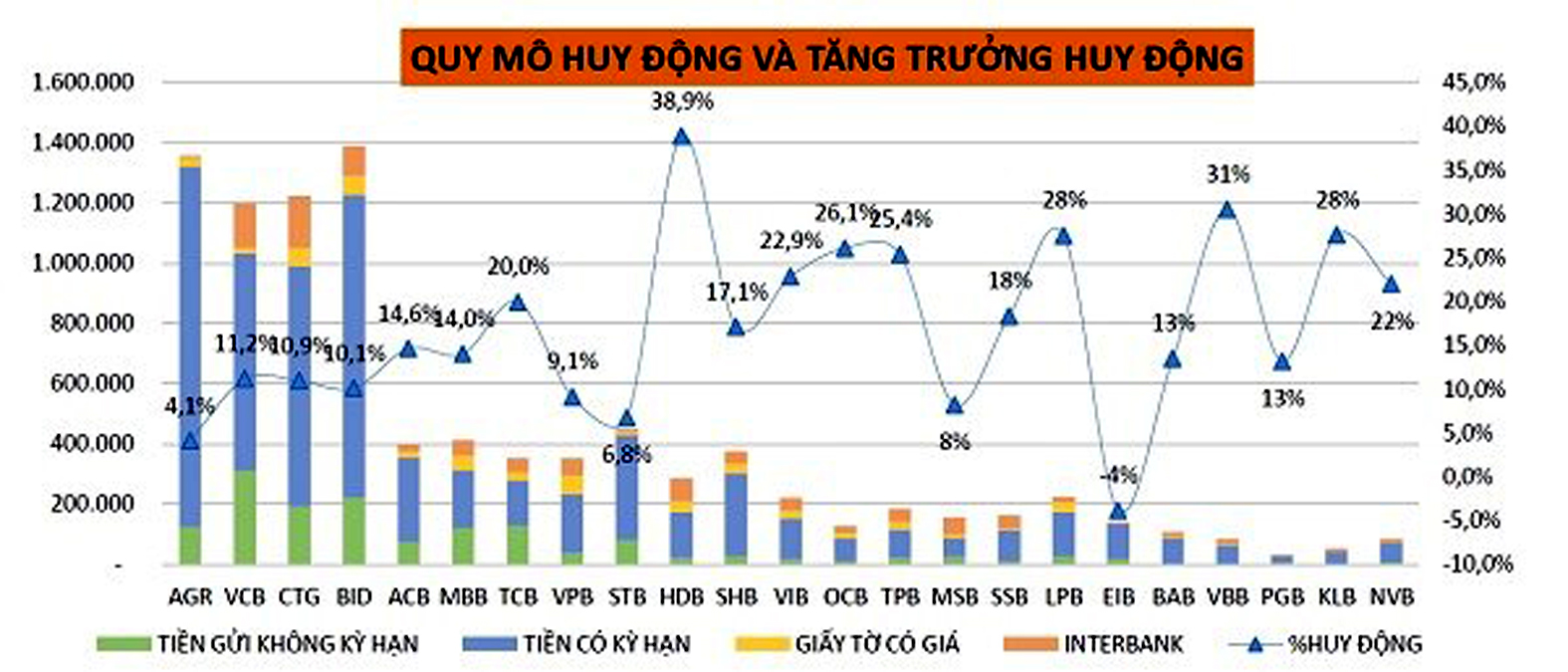 Tăng trưởng tín dụng của 23 ngân hàng lớn đã niêm yết.