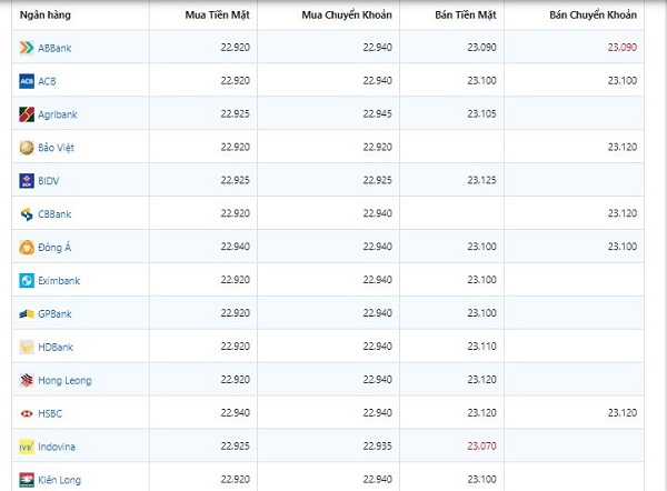 Nguy cơ Tỷ giá USD tại một số NHTM ngày 24/2/2021.
