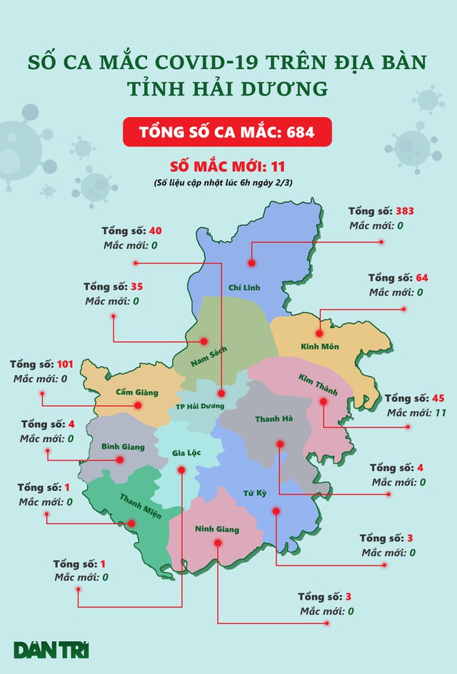 Bí thư Hải Dương: Chúng tôi đã chuyển sang giai đoạn chủ động chống dịch - 3