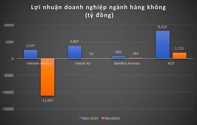 ba doanh nghiệp lớn ngành hàng không gồm Vietnam Airlines, VietJet Air, ACV trong năm 2020 lợi nhuận âm 9.315 tỷ đồng, giảm 134%, doanh thu 66.623 tỷ đồng, giảm 54% so với năm 2019.