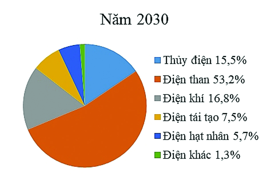 Biều đồ tỷ trọng các nguồn năng lượng theo quy hoạch đến năm 2030.