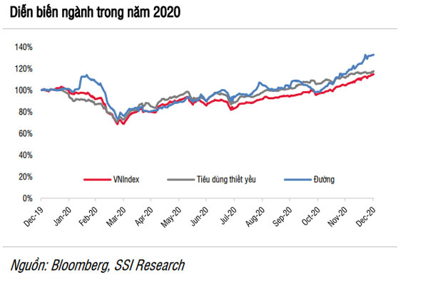 Ngành đường năm 2021: Chu kỳ hồi phục và kỳ vọng vào thuế tự vệ Ngành đường năm 2021: Chu kỳ hồi phục và kỳ vọng vào thuế tự vệ