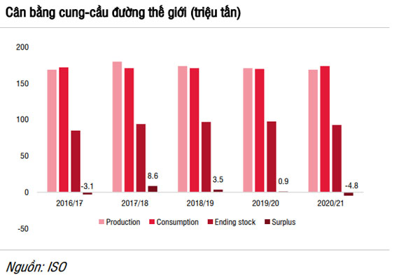 Ngành đường năm 2021: Chu kỳ hồi phục và kỳ vọng vào thuế tự vệ Ngành đường năm 2021: Chu kỳ hồi phục và kỳ vọng vào thuế tự vệ