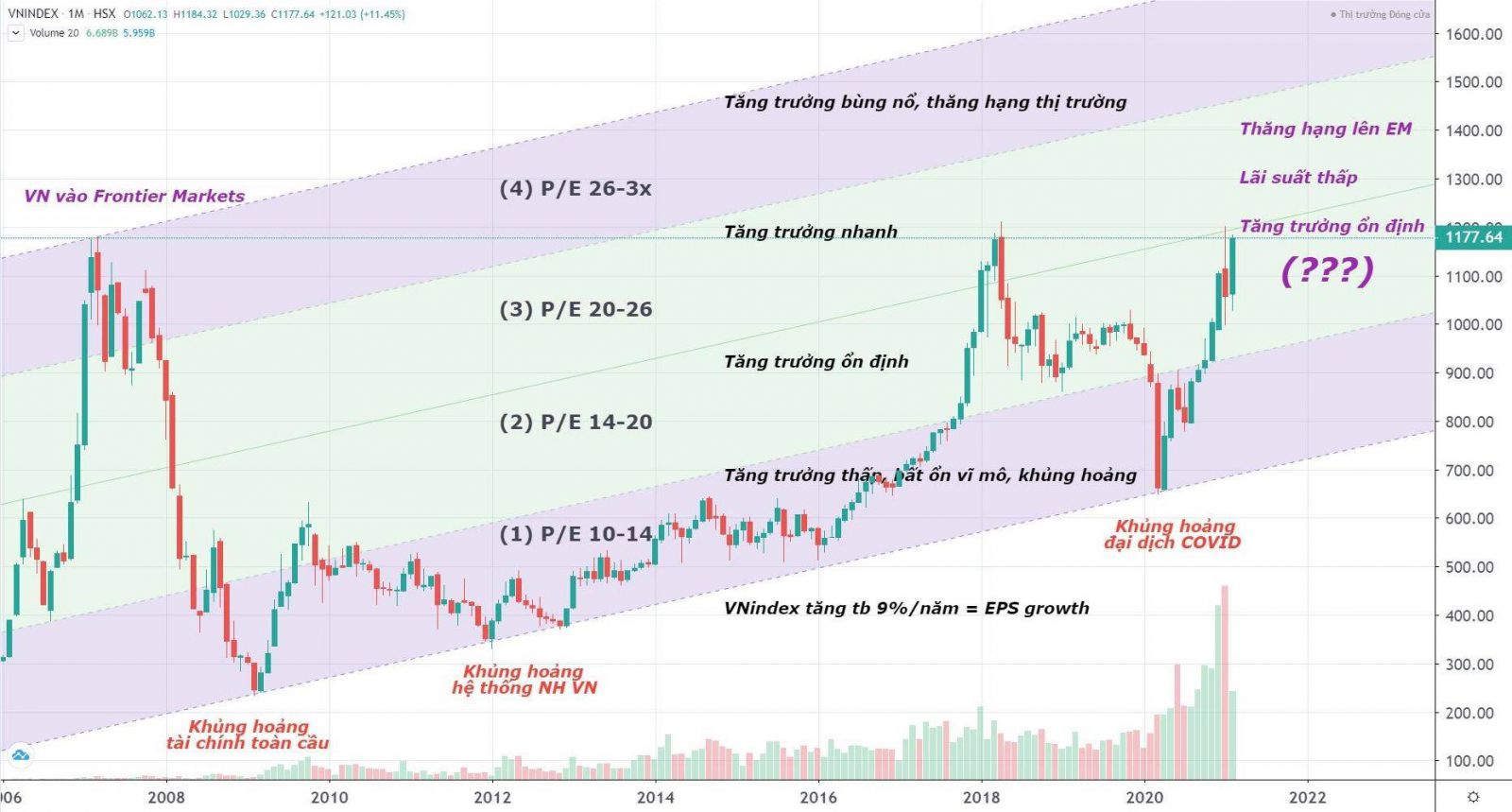 Chỉ số VN-Index tăng trung bình 9% trong 10 năm qua.