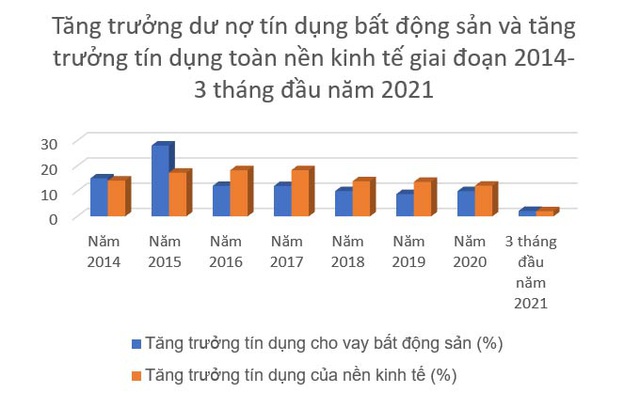 Sốt đất hầm hập: Ngân hàng đổ tiền vào bất động sản ra sao? - 2