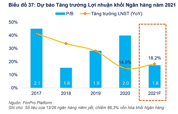 Năm 2021, lợi nhuận kế toán của 12/26 ngân hàng niêm yết (chiếm 86,3% vốn hóa của khối ngân hàng) được dự báo tăng cao hơn so với năm 2020 (18,2% vs. 14,9%) (nguồn: Fiin Group)