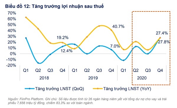 Cả năm 2020, lợi nhuận sau thuế của khối ngân hàng niêm yết vẫn tăng trưởng mạnh ở mức 16,1%. Tổng thu nhập hoạt động tăng 12,8% còn chi phí dự phòng rủi ro tăng 19,7% so với năm 2019 (FiinGroup)