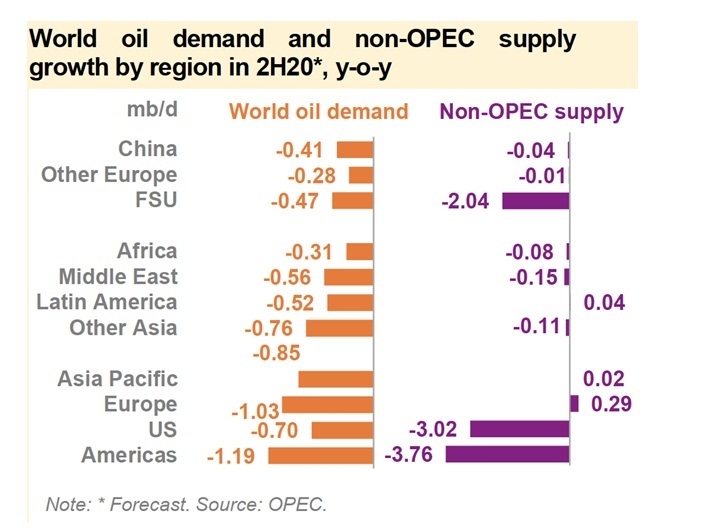OPEC dự báo nhu cầu dầu năm 2020 opec du bao nhu cau dau nam 2020