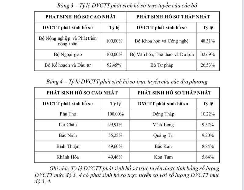 Tỷ lệ dịch vụ công trực tuyến được xử lý trực tuyến chỉ đạt 32% - Ảnh 1.